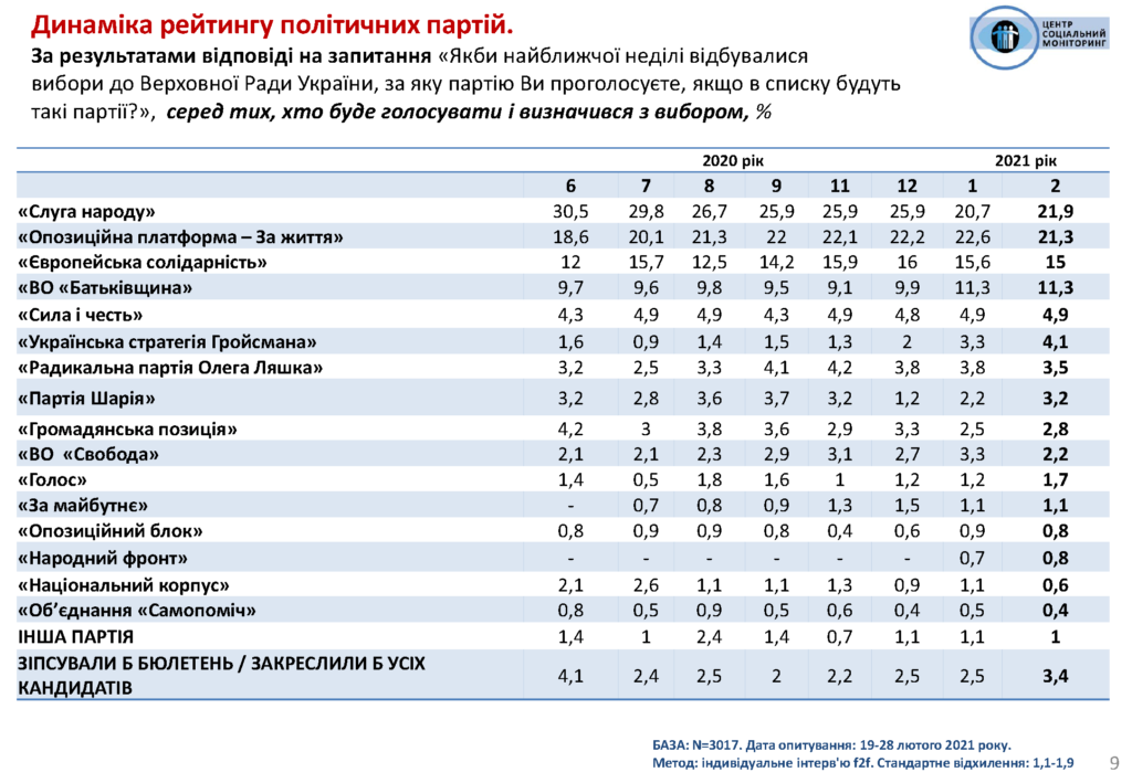 “ОПЗЖ” и “Слуга народа” могли бы взять почти одинаковое количество мест в Раде – результаты соцопроса