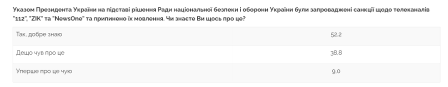 Менее четверти украинцев доверяют парламентским партиям, доверия мало и к социологам – результаты соцопросов