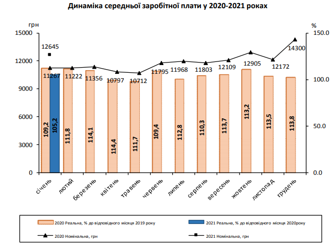 Средняя зарплата на Киевщине за год выросла на 12%