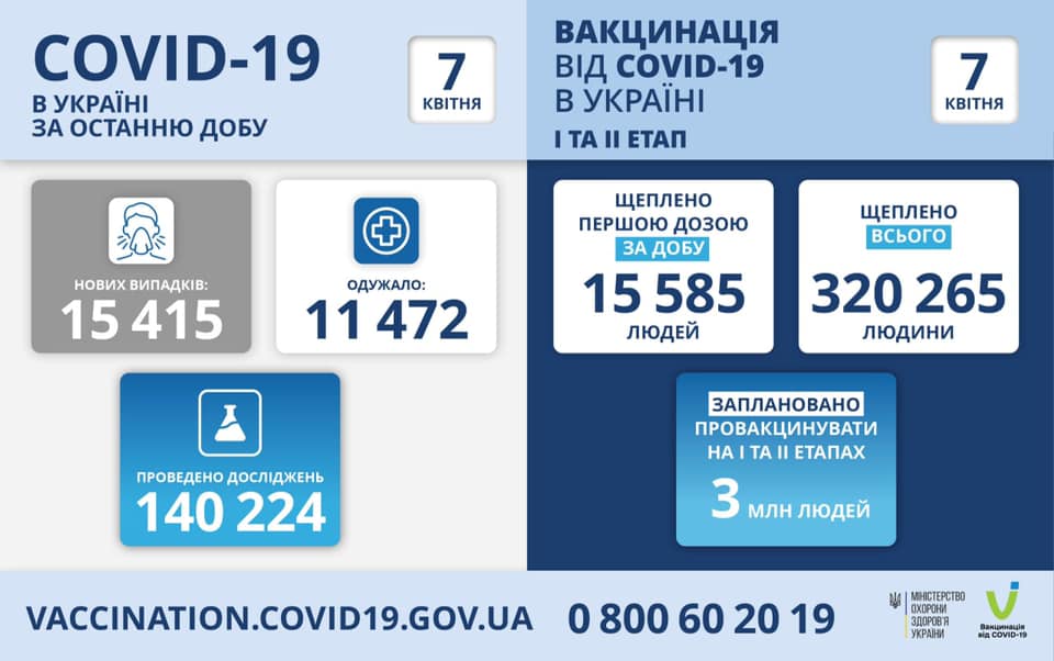 За сутки в Украине выявили 15 415 новых носителей COVID-19 (инфографика)