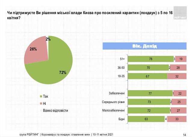 Киевляне поддерживают жесткий карантин и доверяют Кличко – результаты соцопроса