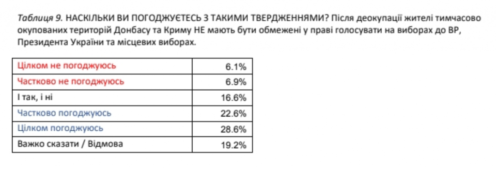 Украинцы хотят в ЕС и не хотят к себе “Д/ЛНР”, но готовы дать голос жителям Донбасса после деоккупации – результаты соцопроса