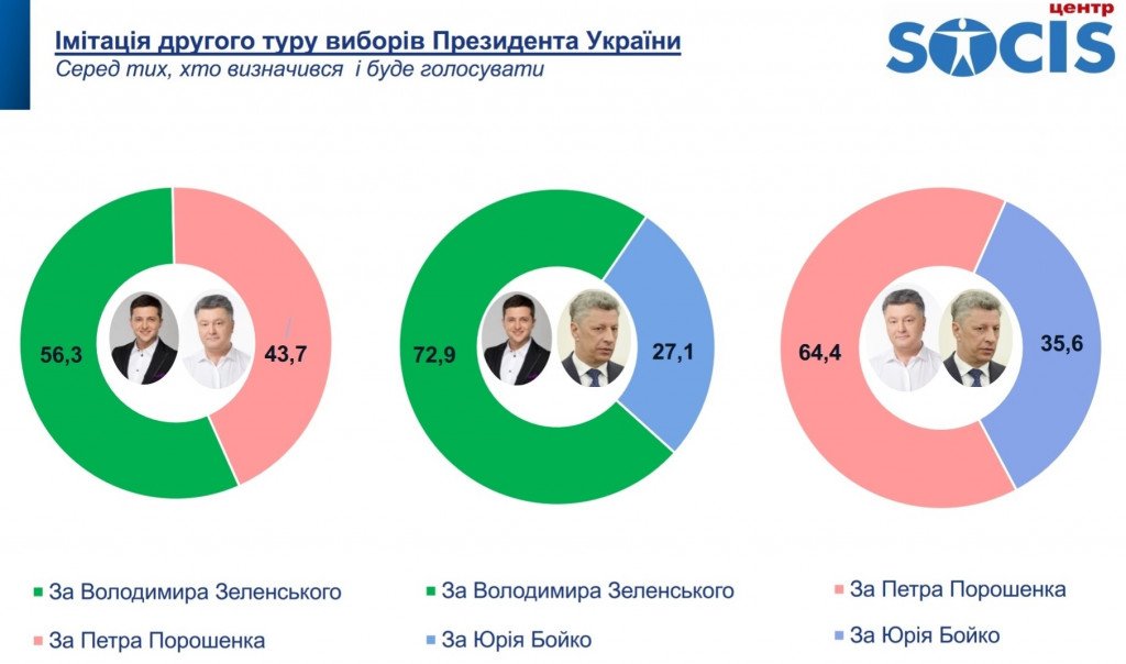 Каждый четвертый украинец готов поддержать Зеленского и “Слуг народа” – результаты соцопроса