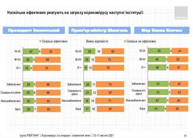 Киевляне поддерживают жесткий карантин и доверяют Кличко – результаты соцопроса