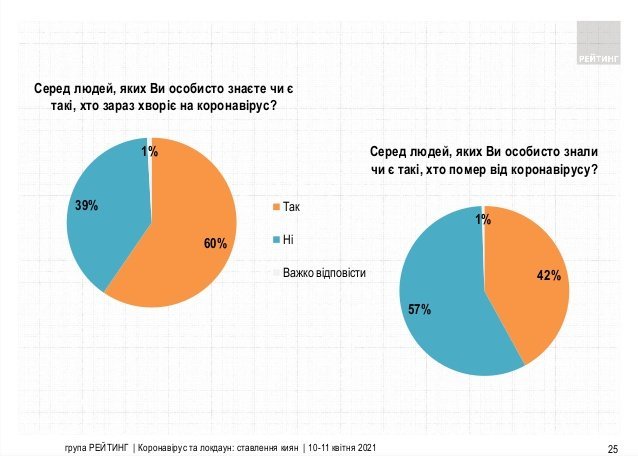 Киевляне поддерживают жесткий карантин и доверяют Кличко – результаты соцопроса