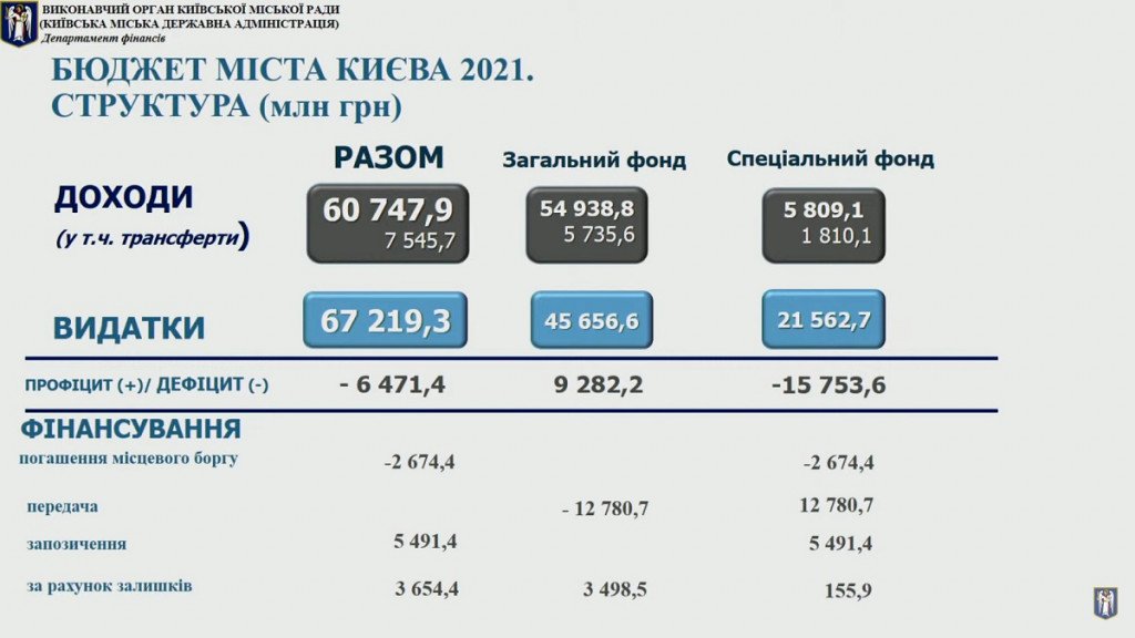 Финансовое единодушие: Киевсовет без обсуждений увеличил бюджетные расходы на 2021 год
