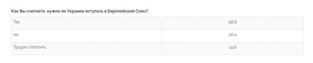 Украинцы хотят в ЕС и не хотят к себе “Д/ЛНР”, но готовы дать голос жителям Донбасса после деоккупации – результаты соцопроса