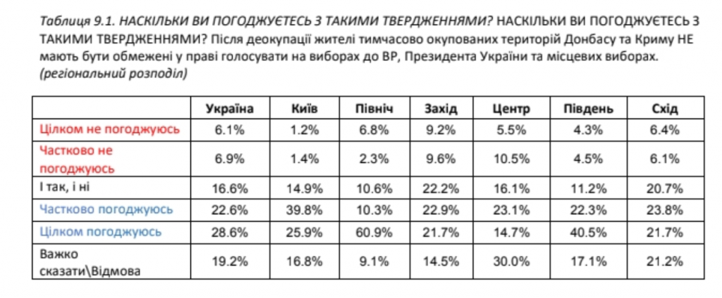 Украинцы хотят в ЕС и не хотят к себе “Д/ЛНР”, но готовы дать голос жителям Донбасса после деоккупации – результаты соцопроса