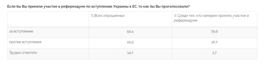 Украинцы хотят в ЕС и не хотят к себе “Д/ЛНР”, но готовы дать голос жителям Донбасса после деоккупации – результаты соцопроса