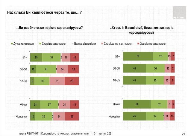 Киевляне поддерживают жесткий карантин и доверяют Кличко – результаты соцопроса