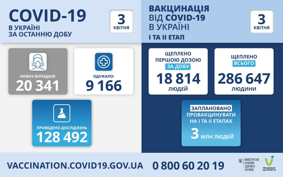 За сутки в Украине зафиксировано более 20 тысяч носителей коронавируса