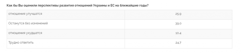 Украинцы хотят в ЕС и не хотят к себе “Д/ЛНР”, но готовы дать голос жителям Донбасса после деоккупации – результаты соцопроса