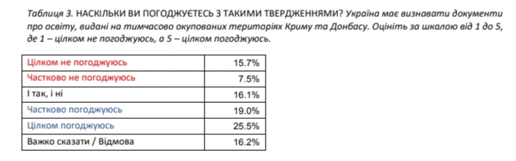 Украинцы хотят в ЕС и не хотят к себе “Д/ЛНР”, но готовы дать голос жителям Донбасса после деоккупации – результаты соцопроса