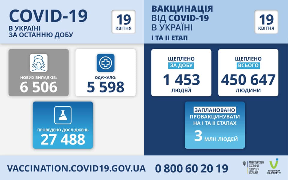 В Украине за сутки зафиксировано более 6,5 тысяч новых случаев COVID-19