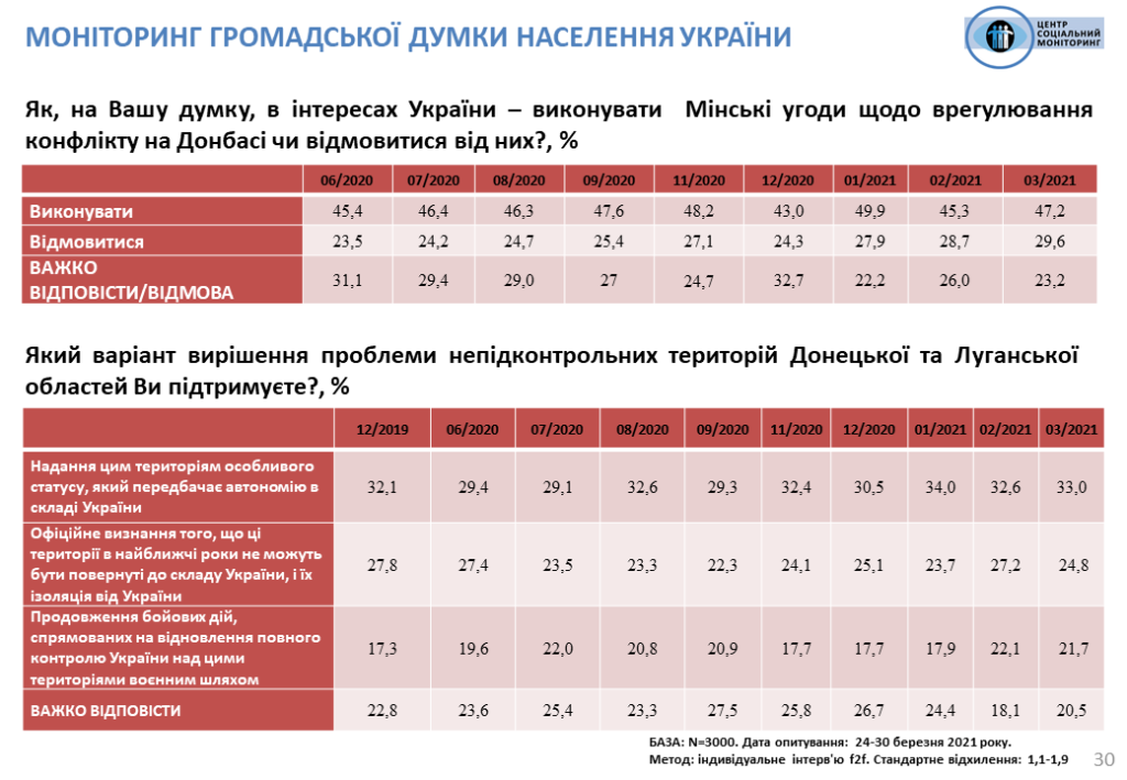 Каждый четвертый украинец готов поддержать Зеленского и “Слуг народа” – результаты соцопроса