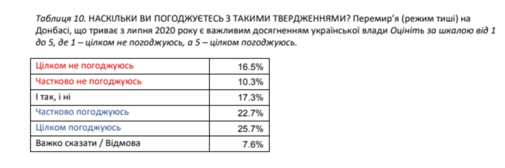 Украинцы хотят в ЕС и не хотят к себе “Д/ЛНР”, но готовы дать голос жителям Донбасса после деоккупации – результаты соцопроса