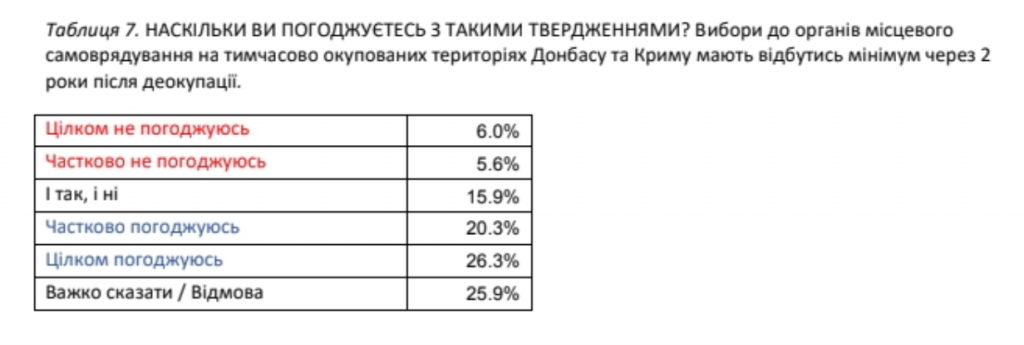 Украинцы хотят в ЕС и не хотят к себе “Д/ЛНР”, но готовы дать голос жителям Донбасса после деоккупации – результаты соцопроса