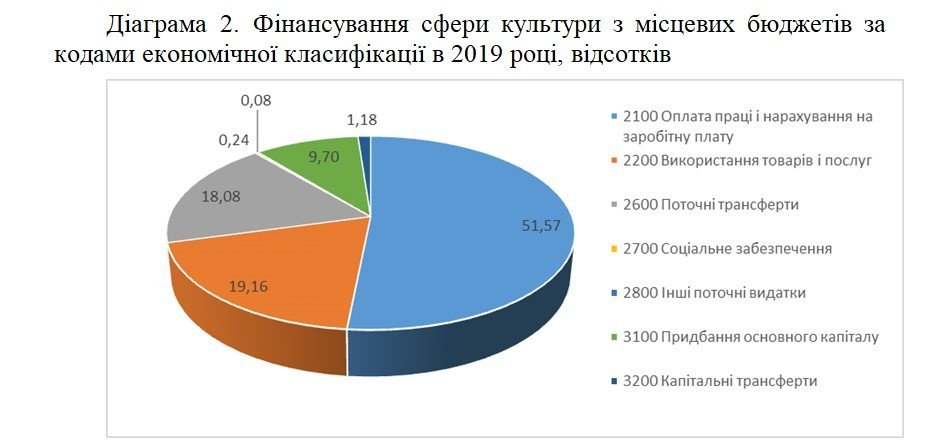 Проєкт “Децентралізація”: пандемія та безгрошів’я блокують розвиток культпослуг на Київщині