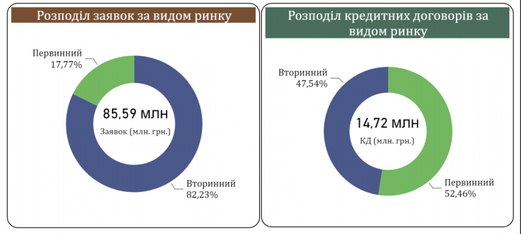 Не для всех: что мешает популярности “Доступной ипотеки 7%” в Киеве