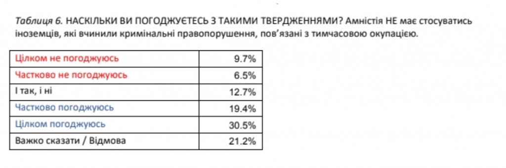 Украинцы хотят в ЕС и не хотят к себе “Д/ЛНР”, но готовы дать голос жителям Донбасса после деоккупации – результаты соцопроса