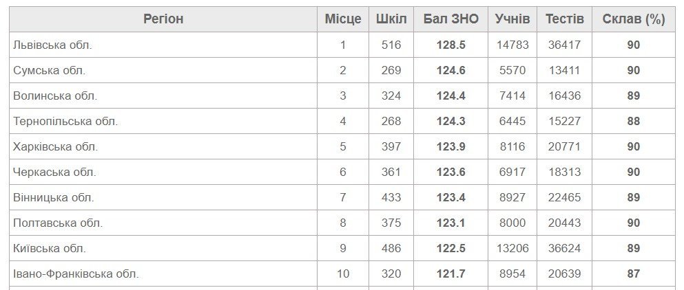 Шкала престижу: всього шість шкіл Київщини увійшли в ТОП-200 найкращих закладів України