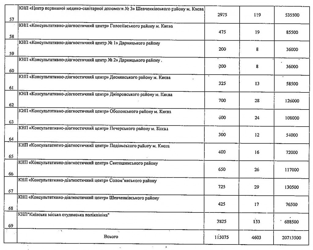 Киевским клиникам выдали экспресс-тесты на COVID-19 (список)