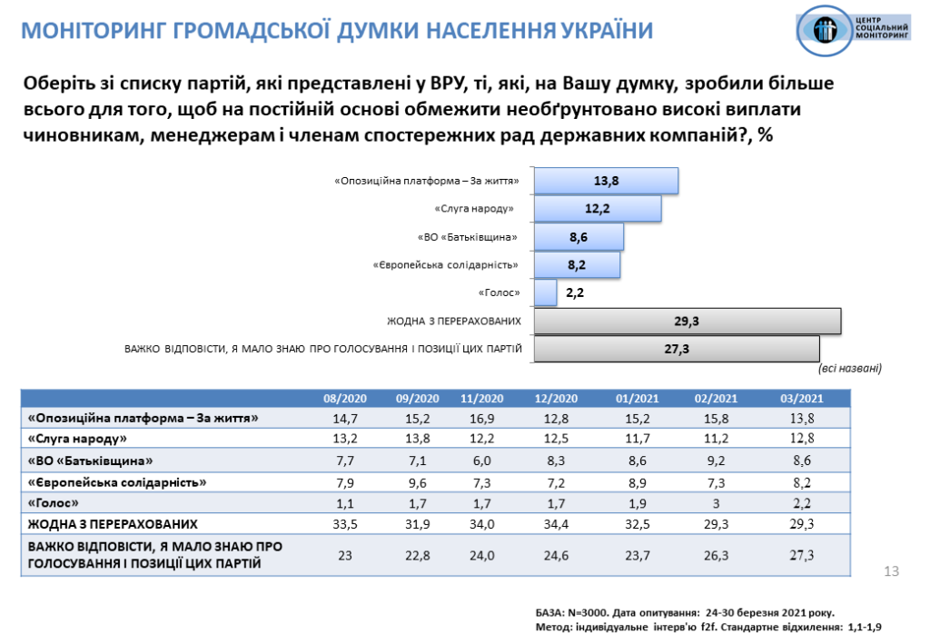 Каждый четвертый украинец готов поддержать Зеленского и “Слуг народа” – результаты соцопроса