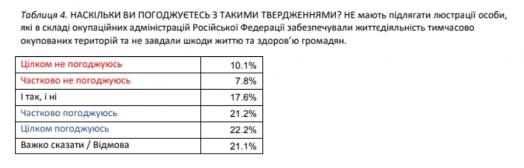 Украинцы хотят в ЕС и не хотят к себе “Д/ЛНР”, но готовы дать голос жителям Донбасса после деоккупации – результаты соцопроса