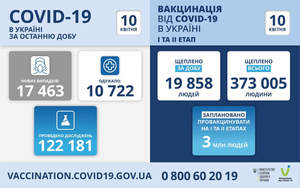 За сутки в Украине выявили более 17 тысяч носителей коронавируса