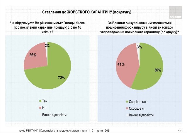 Киевляне поддерживают жесткий карантин и доверяют Кличко – результаты соцопроса