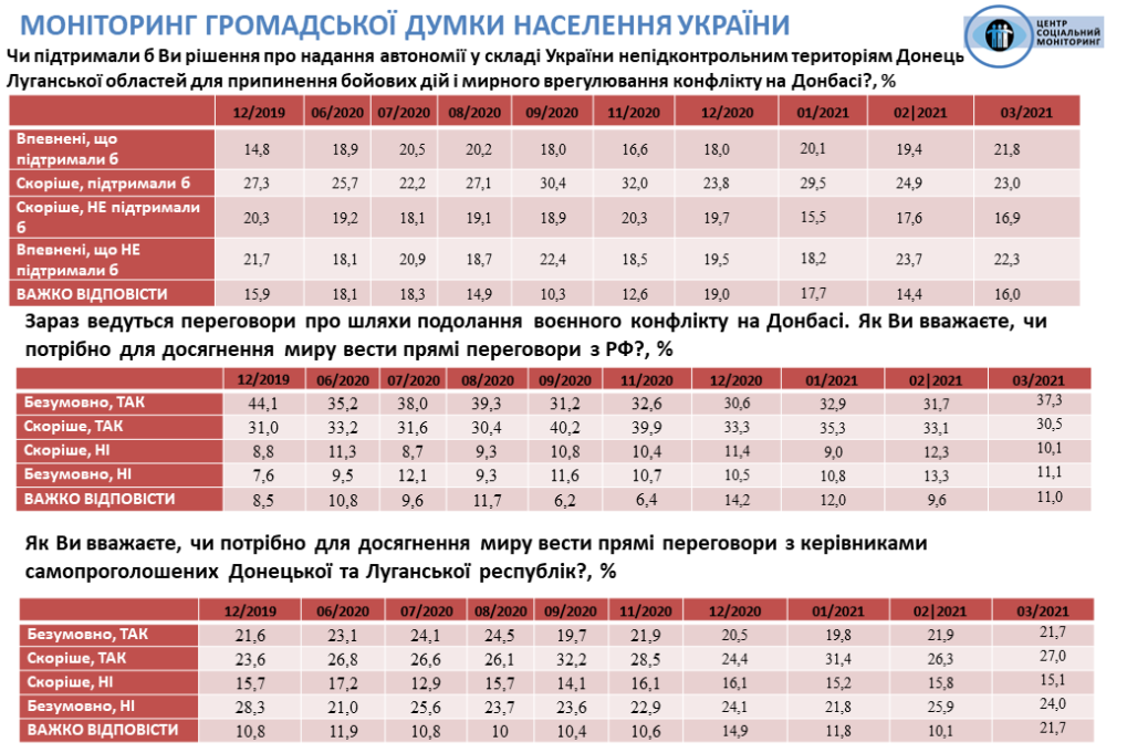 Каждый четвертый украинец готов поддержать Зеленского и “Слуг народа” – результаты соцопроса