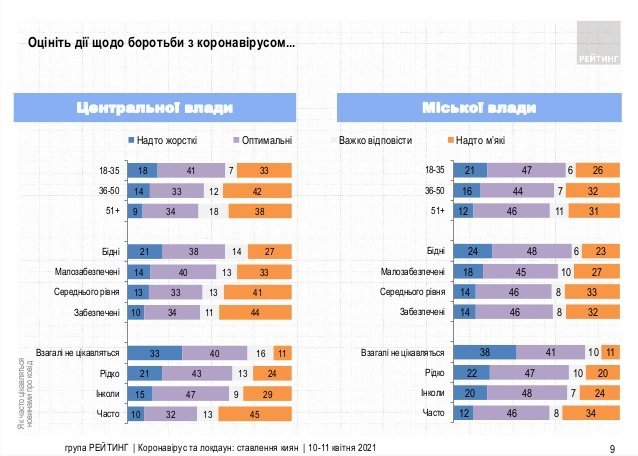 Киевляне поддерживают жесткий карантин и доверяют Кличко – результаты соцопроса