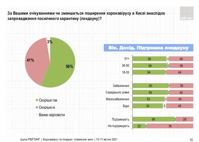 Киевляне поддерживают жесткий карантин и доверяют Кличко – результаты соцопроса