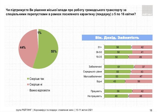 Киевляне поддерживают жесткий карантин и доверяют Кличко – результаты соцопроса