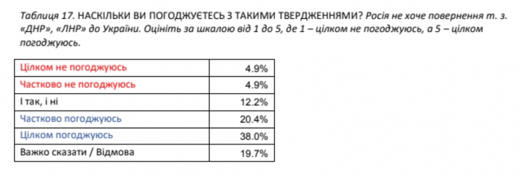 Украинцы хотят в ЕС и не хотят к себе “Д/ЛНР”, но готовы дать голос жителям Донбасса после деоккупации – результаты соцопроса