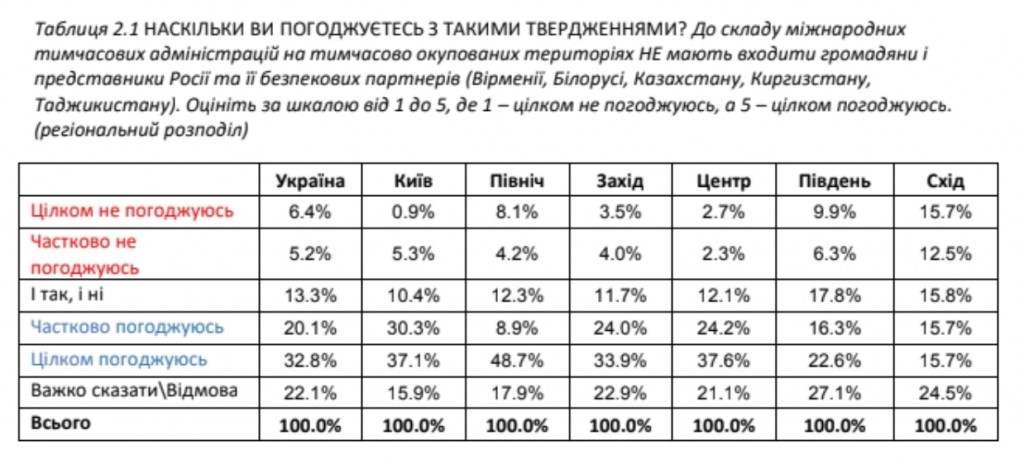 Украинцы хотят в ЕС и не хотят к себе “Д/ЛНР”, но готовы дать голос жителям Донбасса после деоккупации – результаты соцопроса