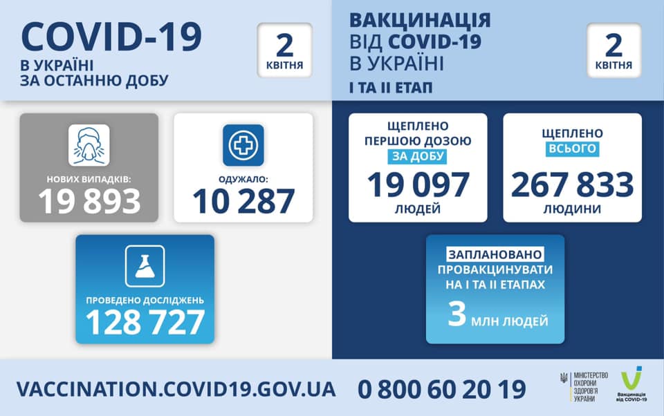 За сутки в Украине зафиксировано почти 20 тысяч новых случаев COVID-19