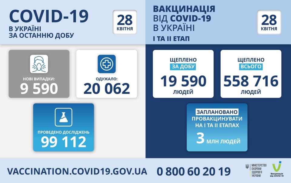 За сутки в Украине зафиксировано более 9,5 тысяч новых случаев COVID-19