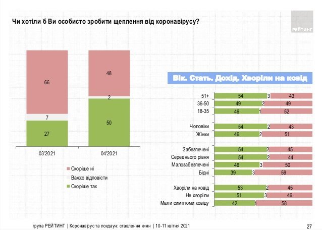 Киевляне поддерживают жесткий карантин и доверяют Кличко – результаты соцопроса