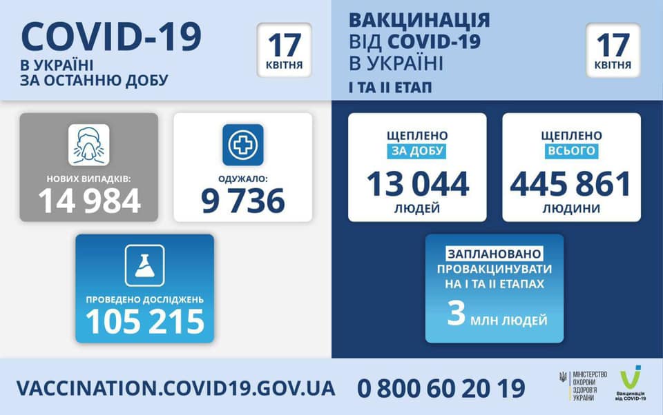 Почти 15 тысяч носителей коронавируса выявили в Украине за прошедшие сутки