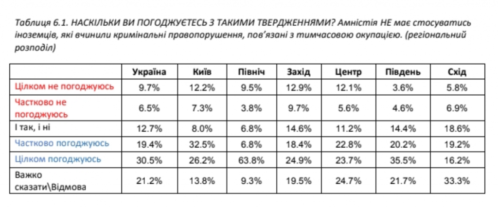 Украинцы хотят в ЕС и не хотят к себе “Д/ЛНР”, но готовы дать голос жителям Донбасса после деоккупации – результаты соцопроса