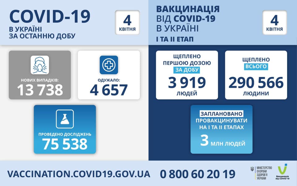 В Украине за минувшие сутки зафиксировано почти 14 тысяч новых случаев COVID-19