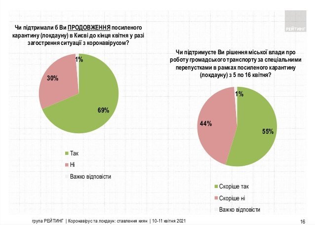 Киевляне поддерживают жесткий карантин и доверяют Кличко – результаты соцопроса