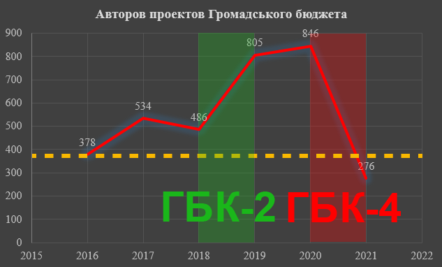 Зеленая тень: конфликт в Общественной бюджетной комиссии Киева не утихает (видео)