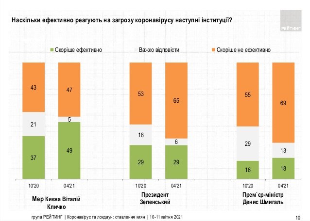 Киевляне поддерживают жесткий карантин и доверяют Кличко – результаты соцопроса