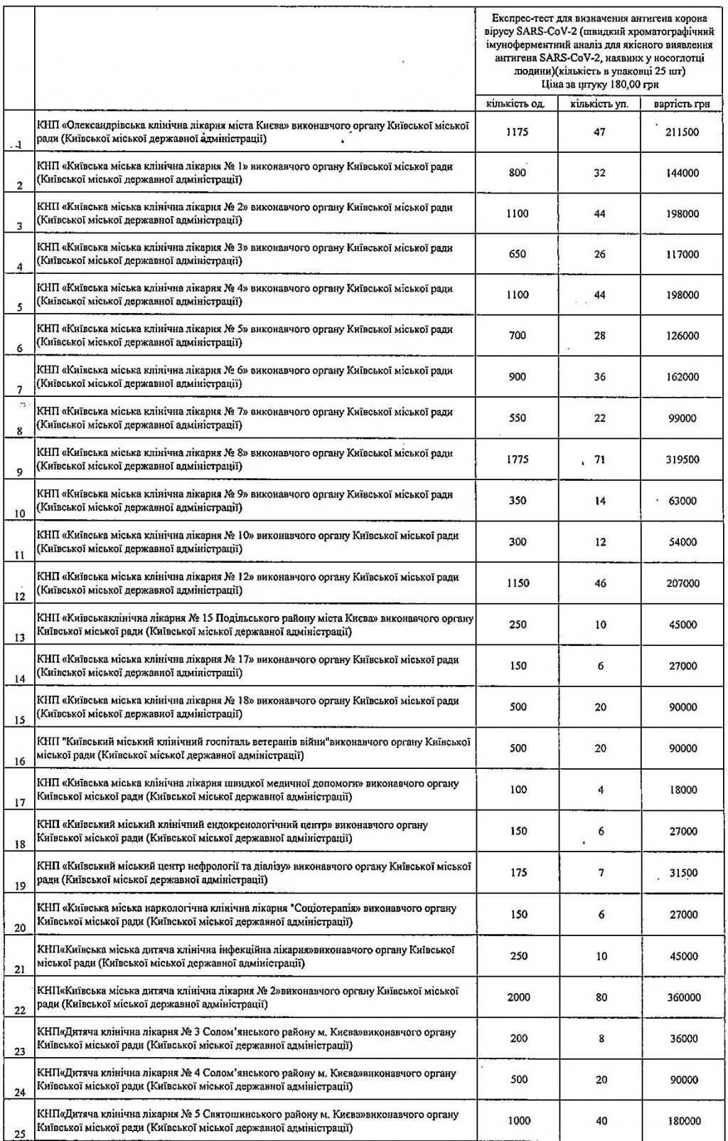 Киевским клиникам выдали экспресс-тесты на COVID-19 (список)