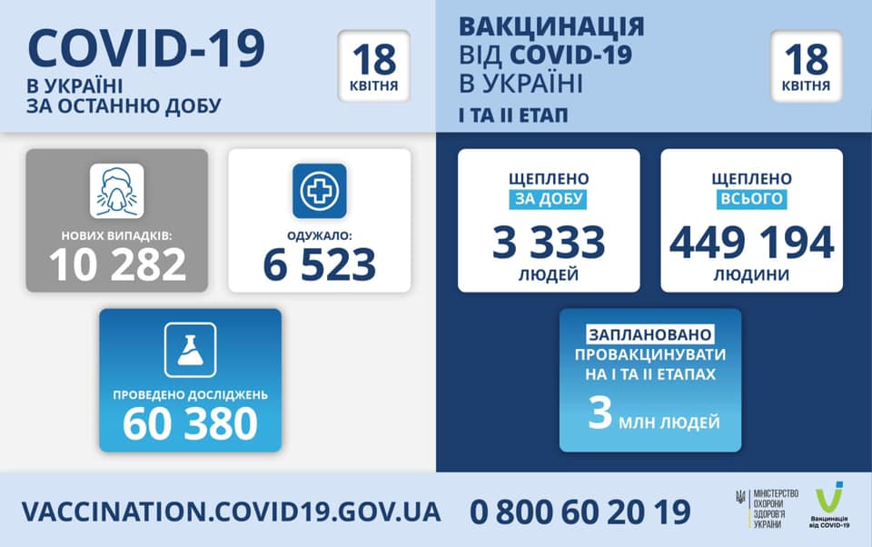 В Украине за сутки зафиксировано 250 смертей от коронавируса