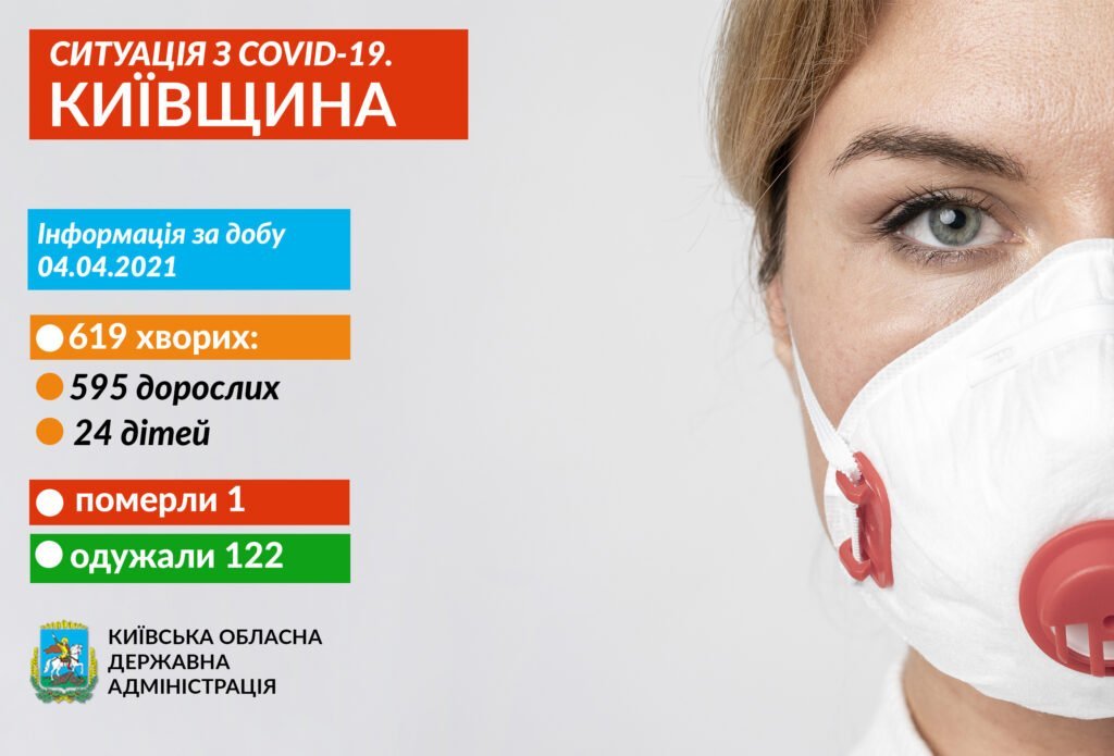 За добу на Київщині виявили більше ніж 600 носіїв коронавірусу