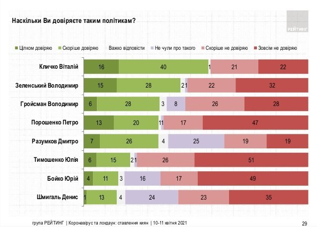 Киевляне поддерживают жесткий карантин и доверяют Кличко – результаты соцопроса