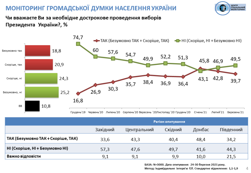 Каждый четвертый украинец готов поддержать Зеленского и “Слуг народа” – результаты соцопроса